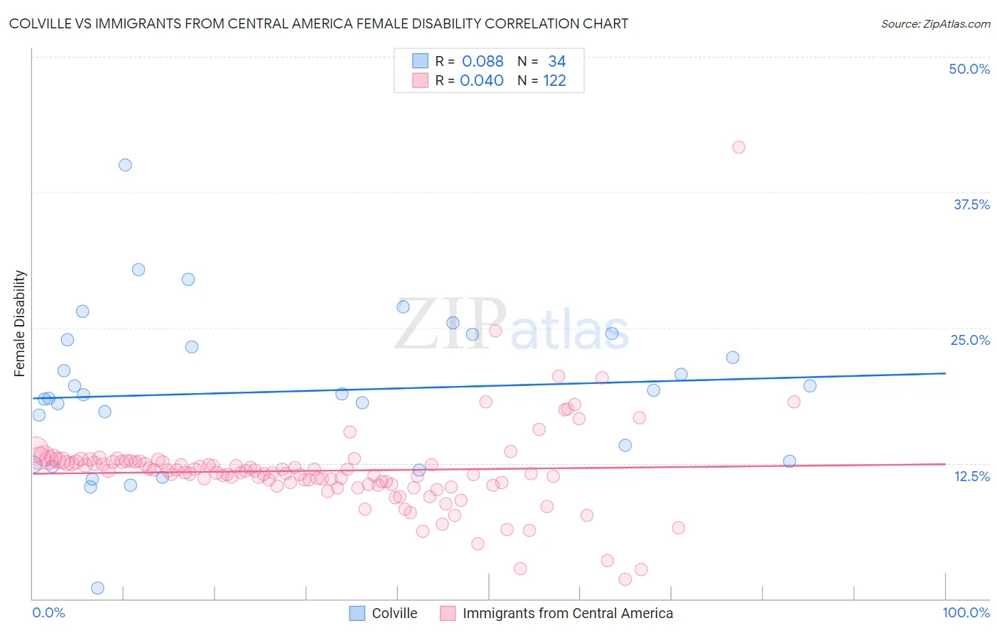 Colville vs Immigrants from Central America Female Disability