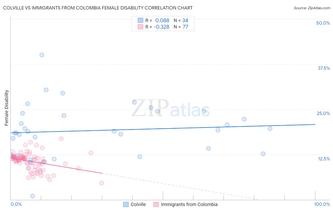 Colville vs Immigrants from Colombia Female Disability