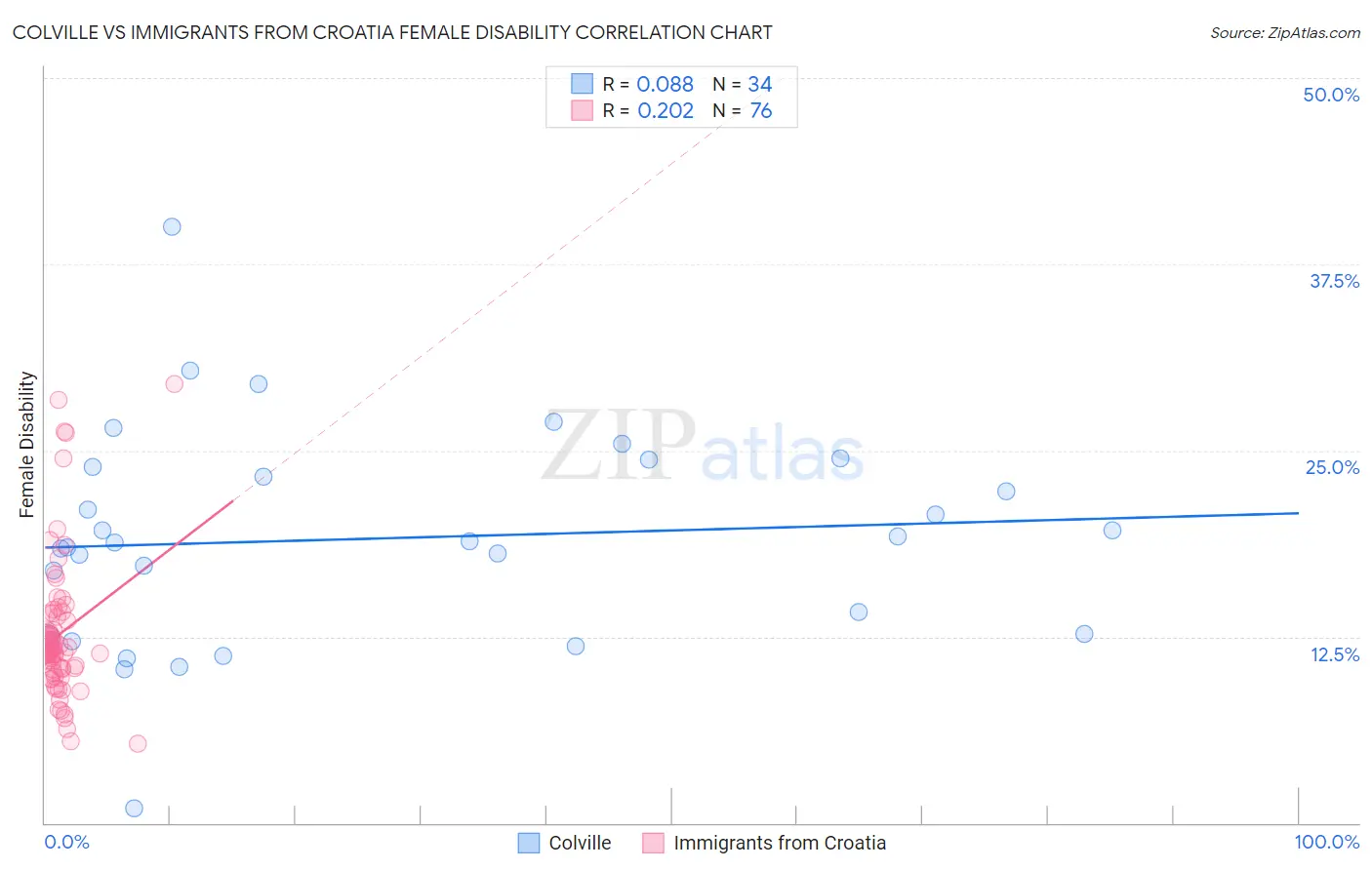 Colville vs Immigrants from Croatia Female Disability