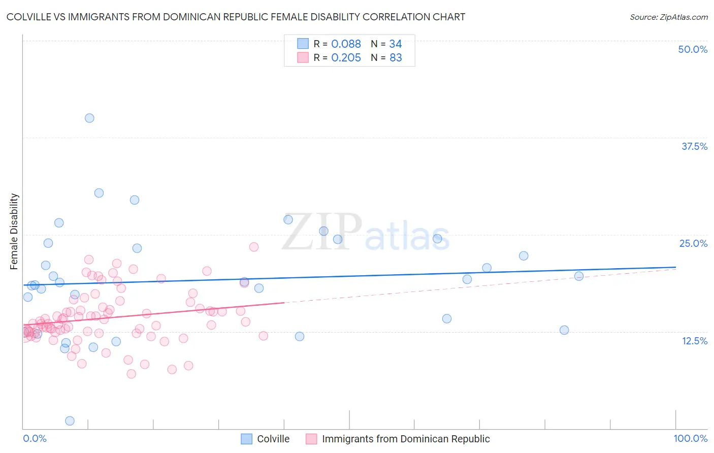 Colville vs Immigrants from Dominican Republic Female Disability