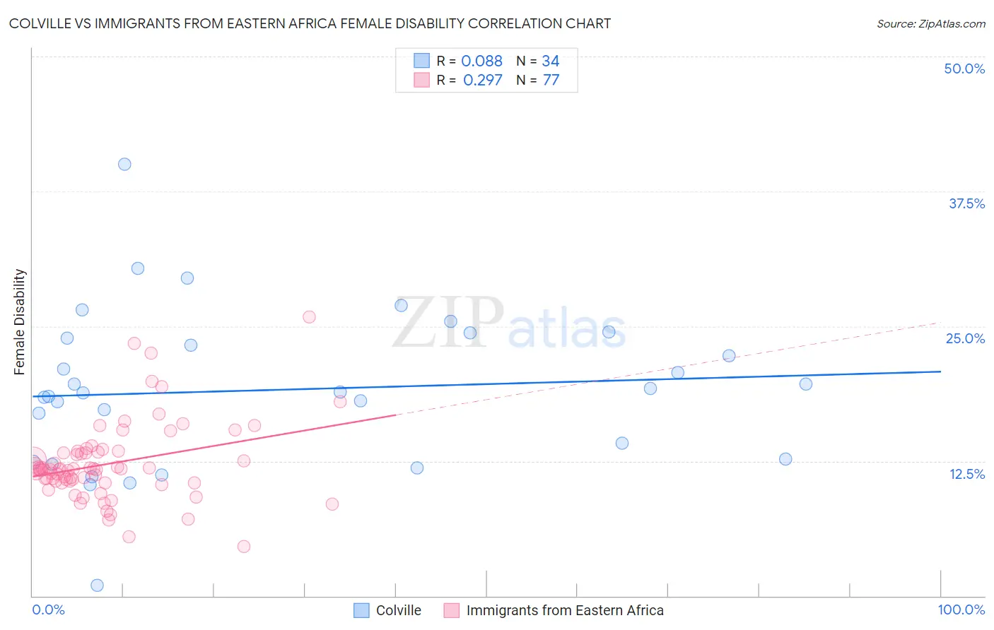 Colville vs Immigrants from Eastern Africa Female Disability