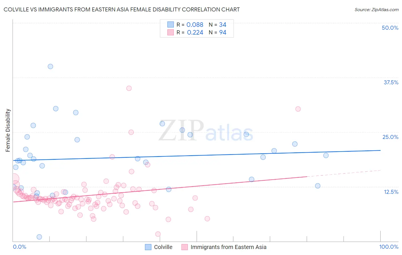 Colville vs Immigrants from Eastern Asia Female Disability