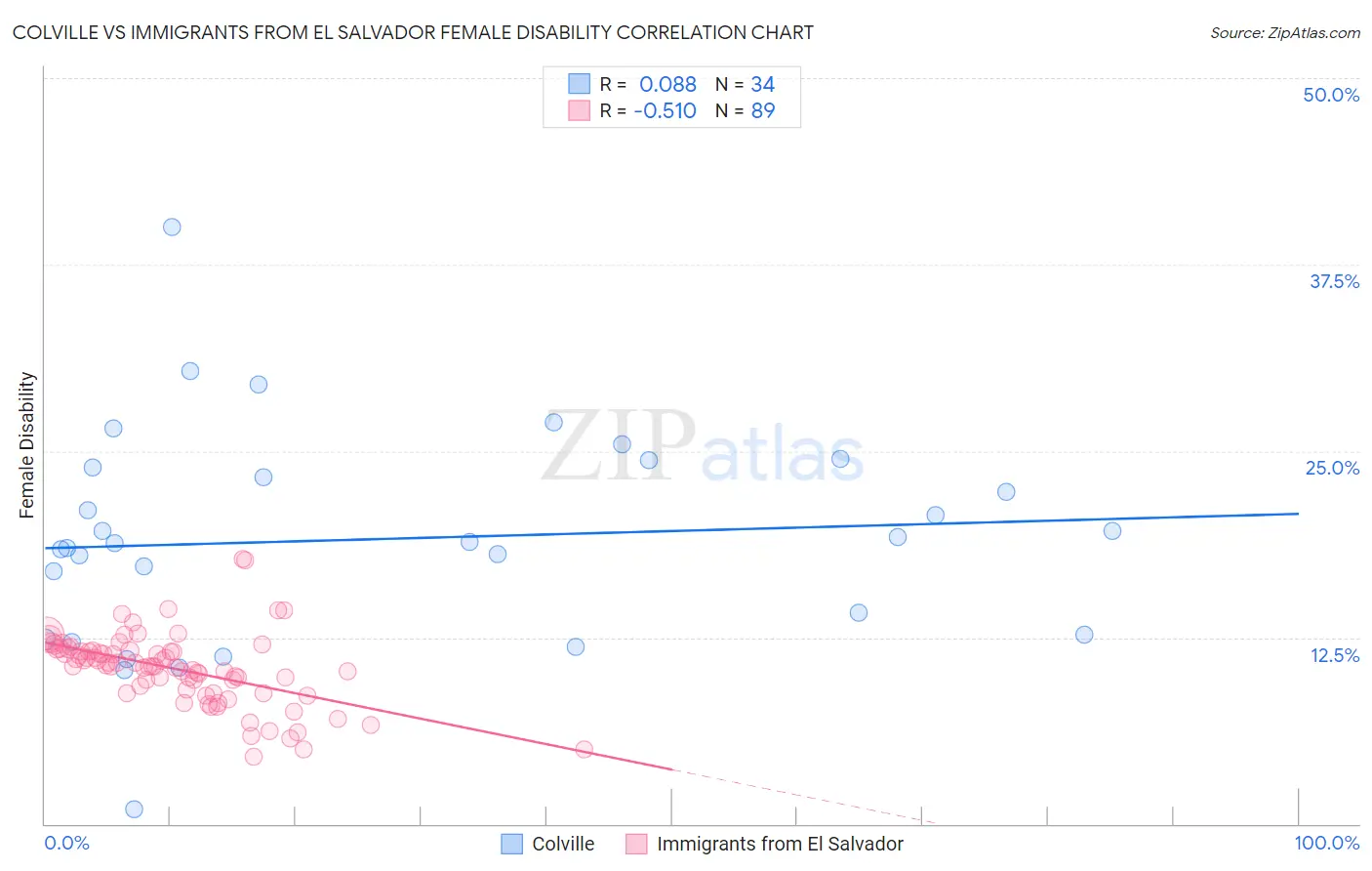Colville vs Immigrants from El Salvador Female Disability