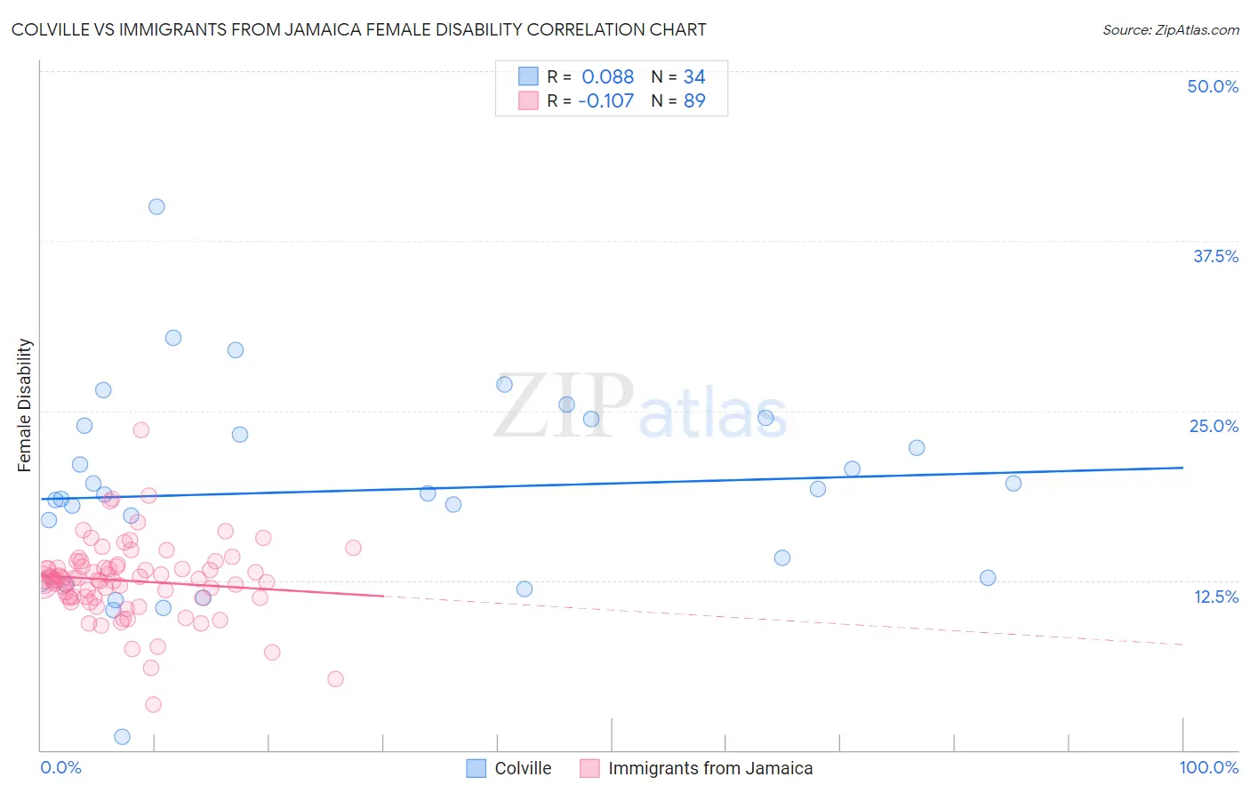 Colville vs Immigrants from Jamaica Female Disability