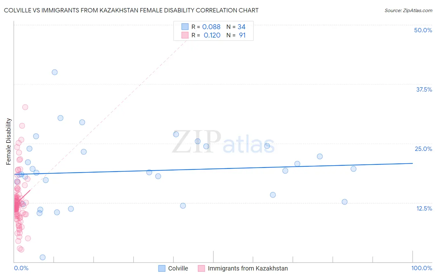 Colville vs Immigrants from Kazakhstan Female Disability