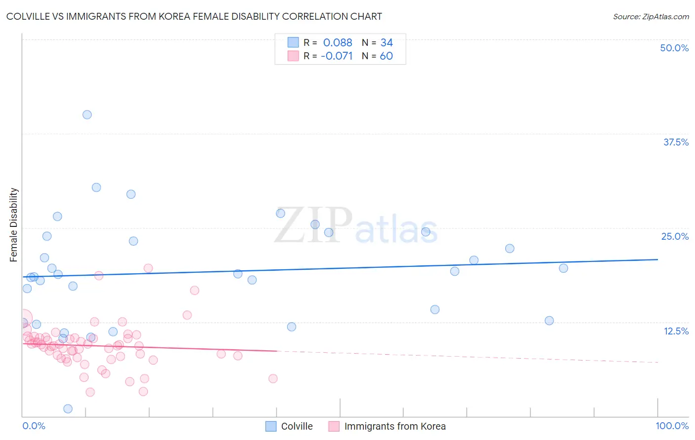 Colville vs Immigrants from Korea Female Disability