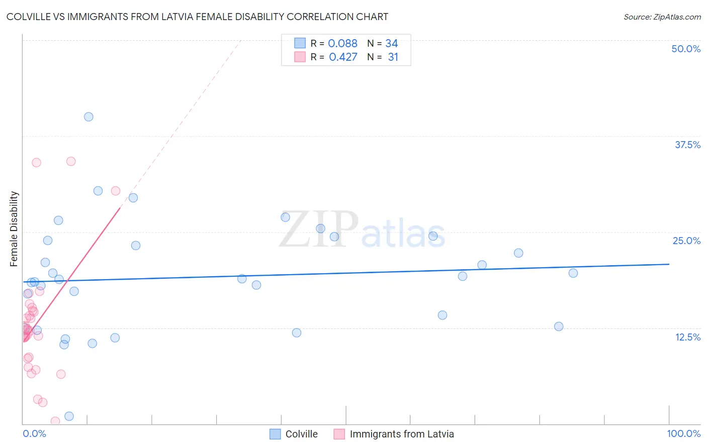 Colville vs Immigrants from Latvia Female Disability