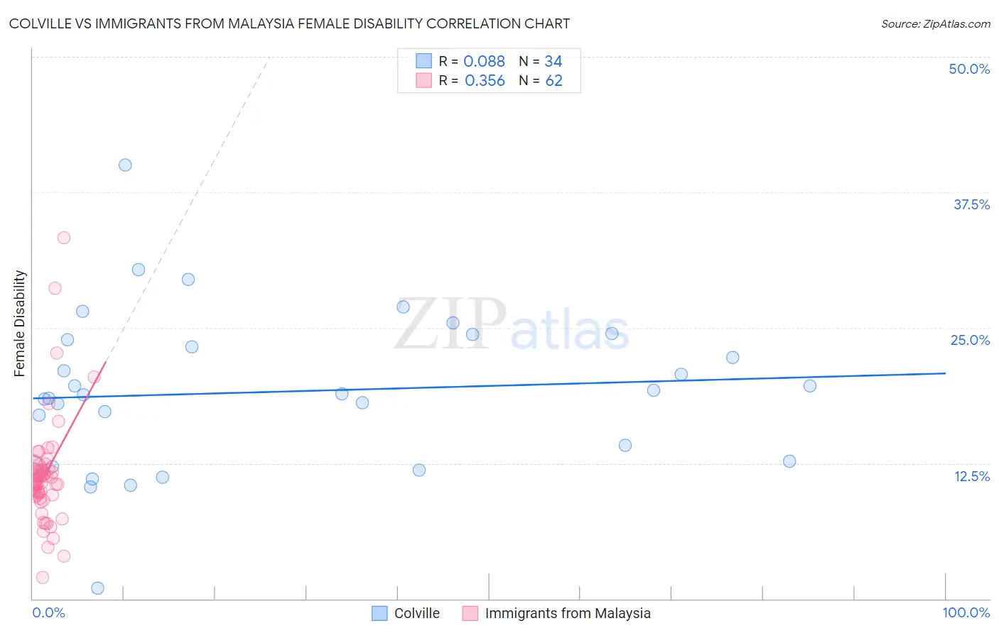 Colville vs Immigrants from Malaysia Female Disability