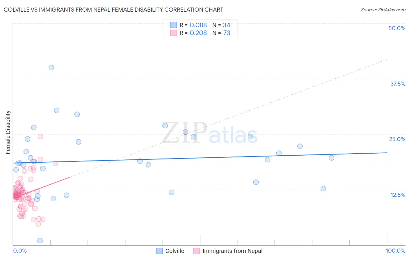 Colville vs Immigrants from Nepal Female Disability