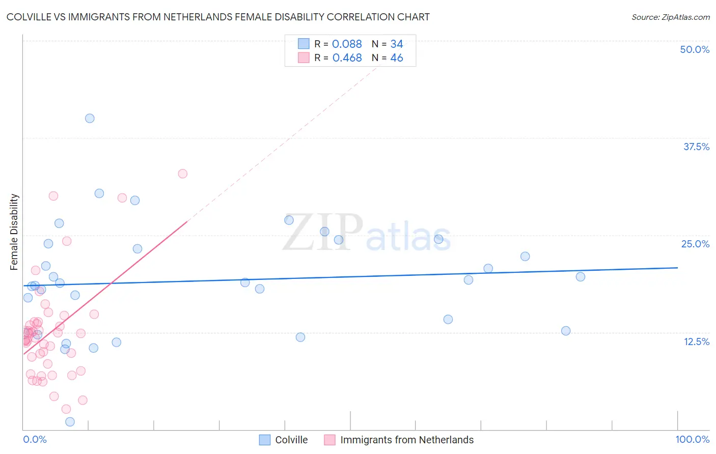Colville vs Immigrants from Netherlands Female Disability