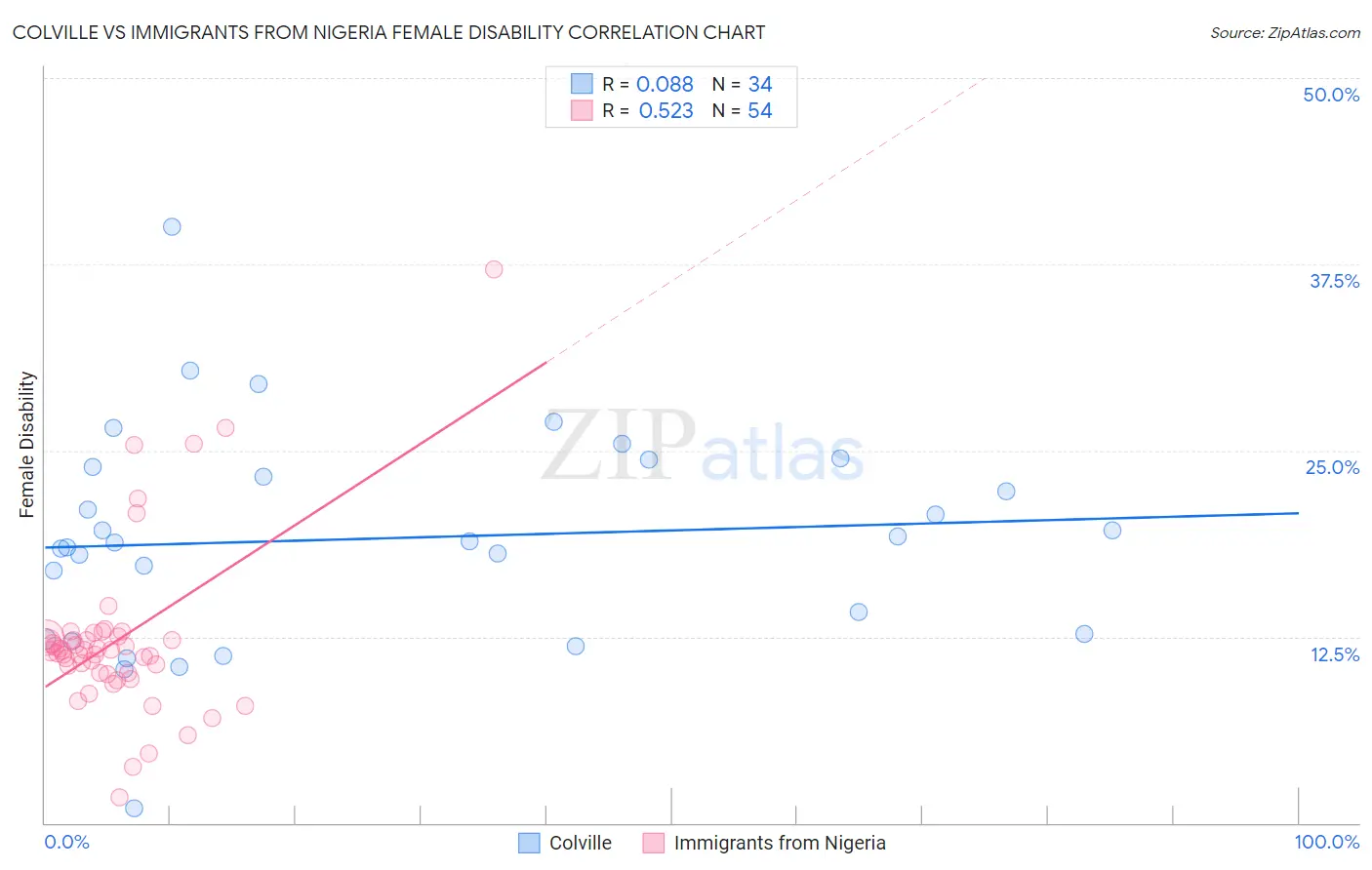 Colville vs Immigrants from Nigeria Female Disability