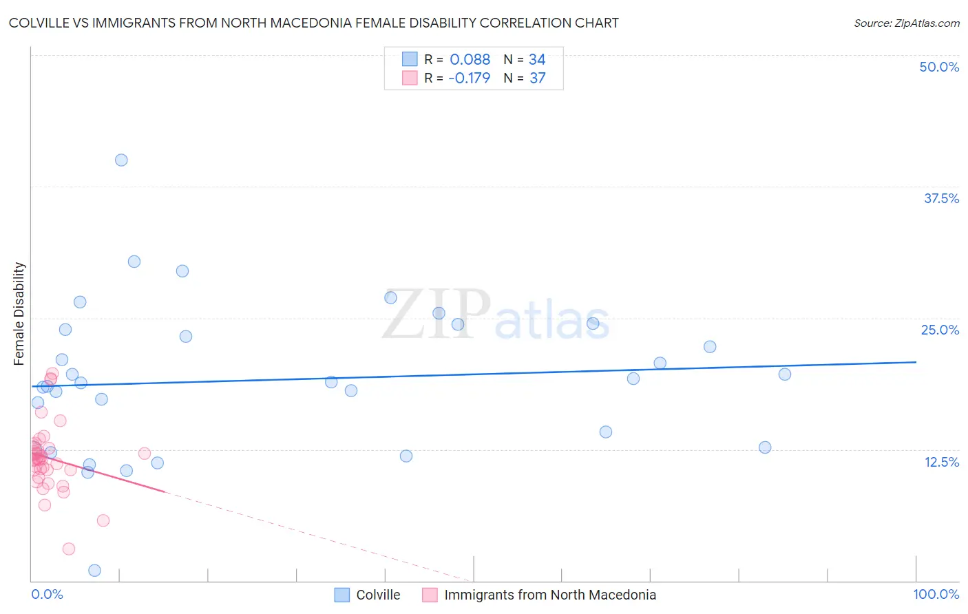Colville vs Immigrants from North Macedonia Female Disability