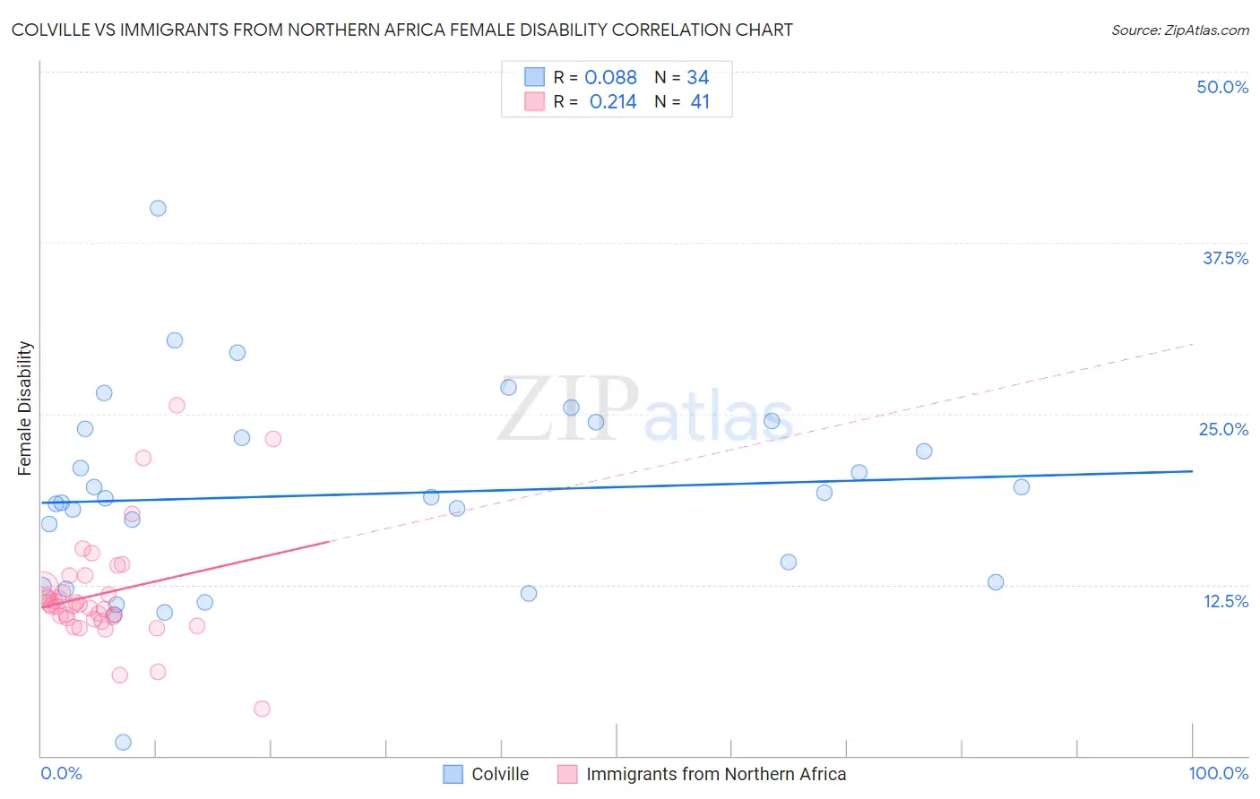 Colville vs Immigrants from Northern Africa Female Disability