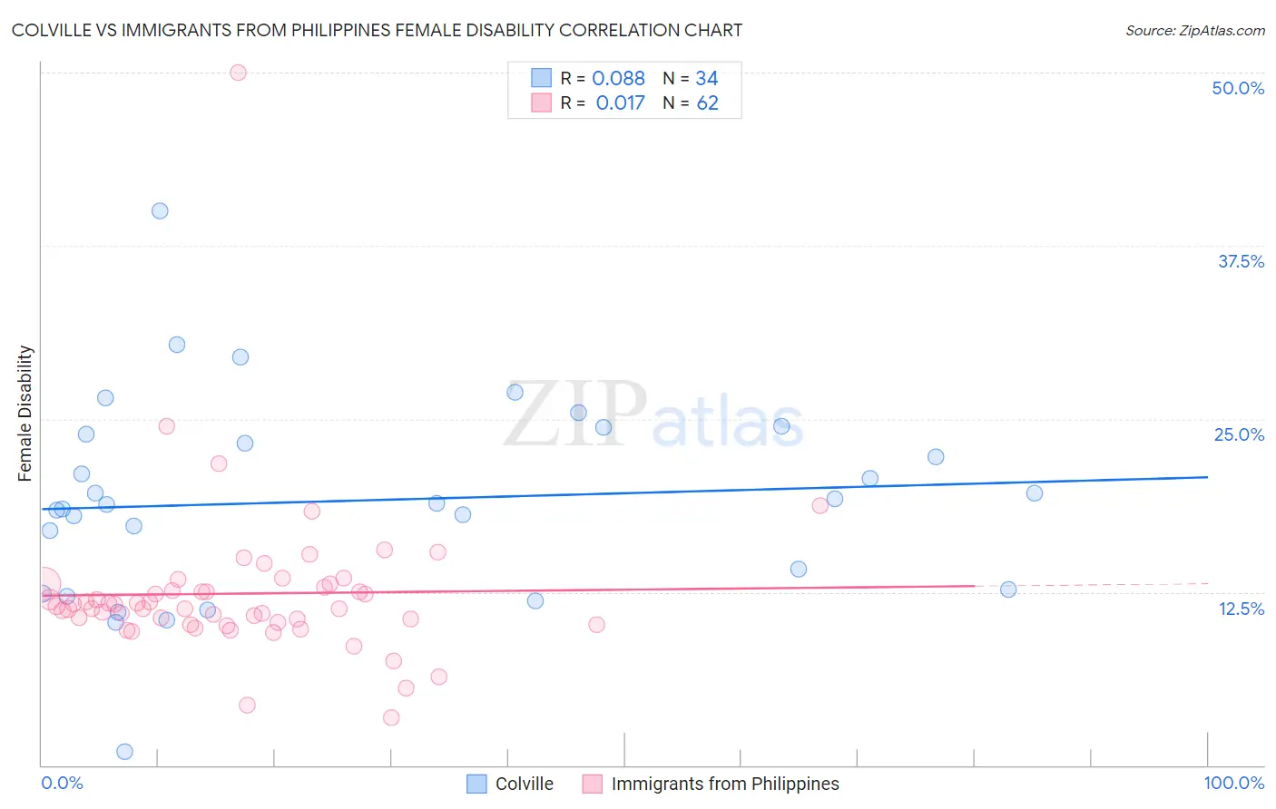 Colville vs Immigrants from Philippines Female Disability