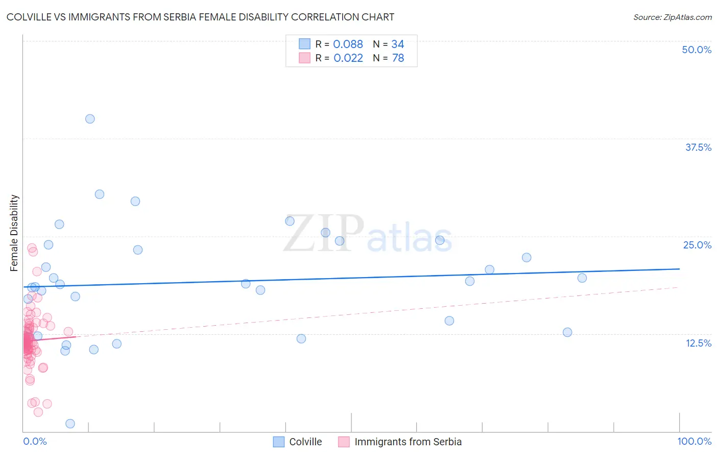 Colville vs Immigrants from Serbia Female Disability