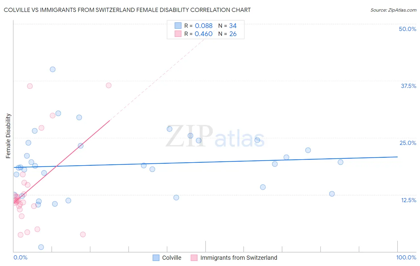 Colville vs Immigrants from Switzerland Female Disability