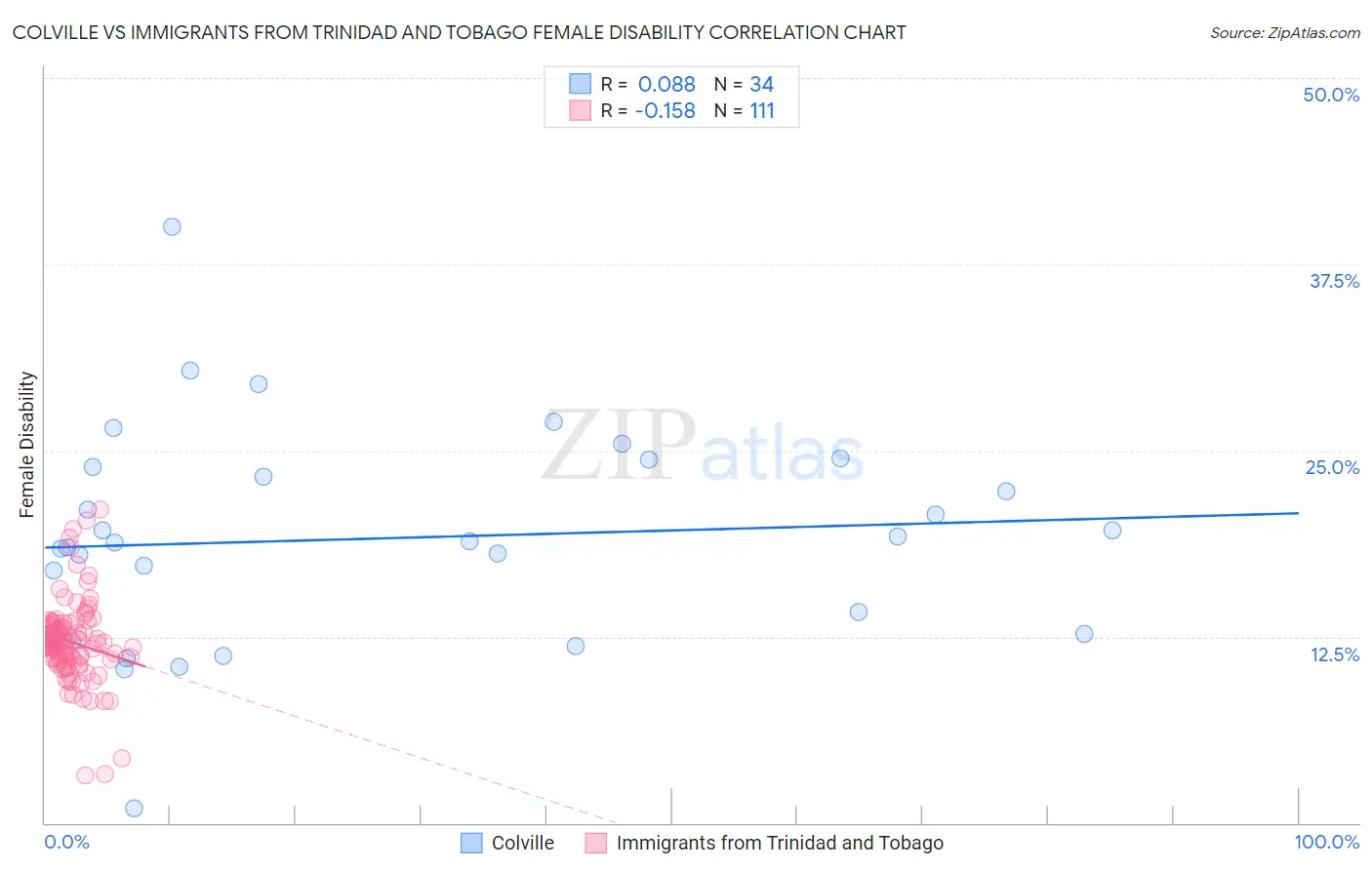 Colville vs Immigrants from Trinidad and Tobago Female Disability