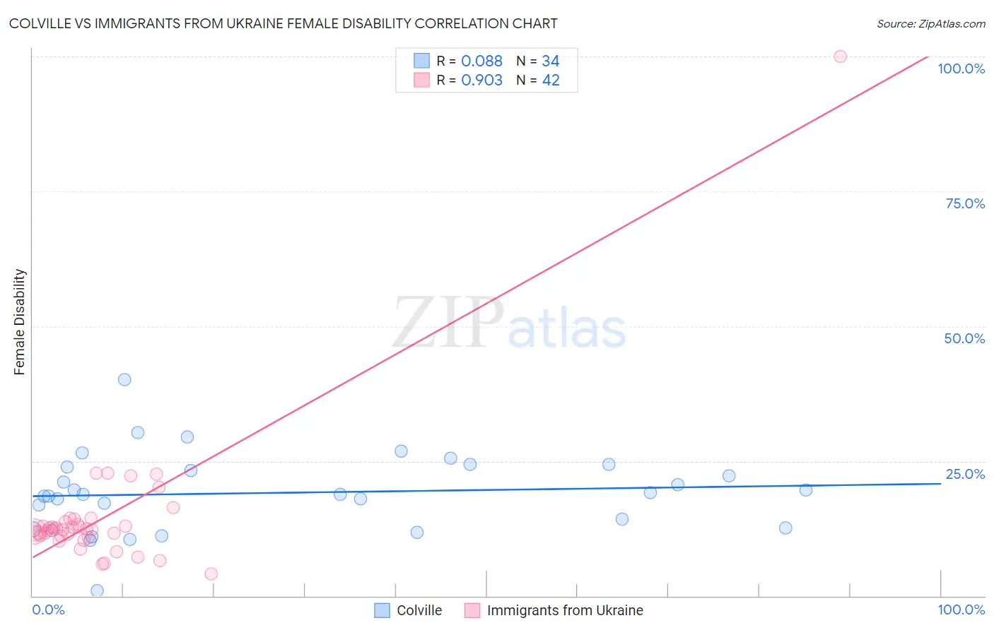 Colville vs Immigrants from Ukraine Female Disability