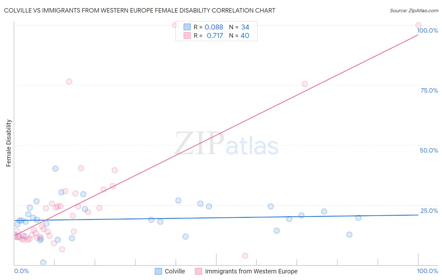Colville vs Immigrants from Western Europe Female Disability