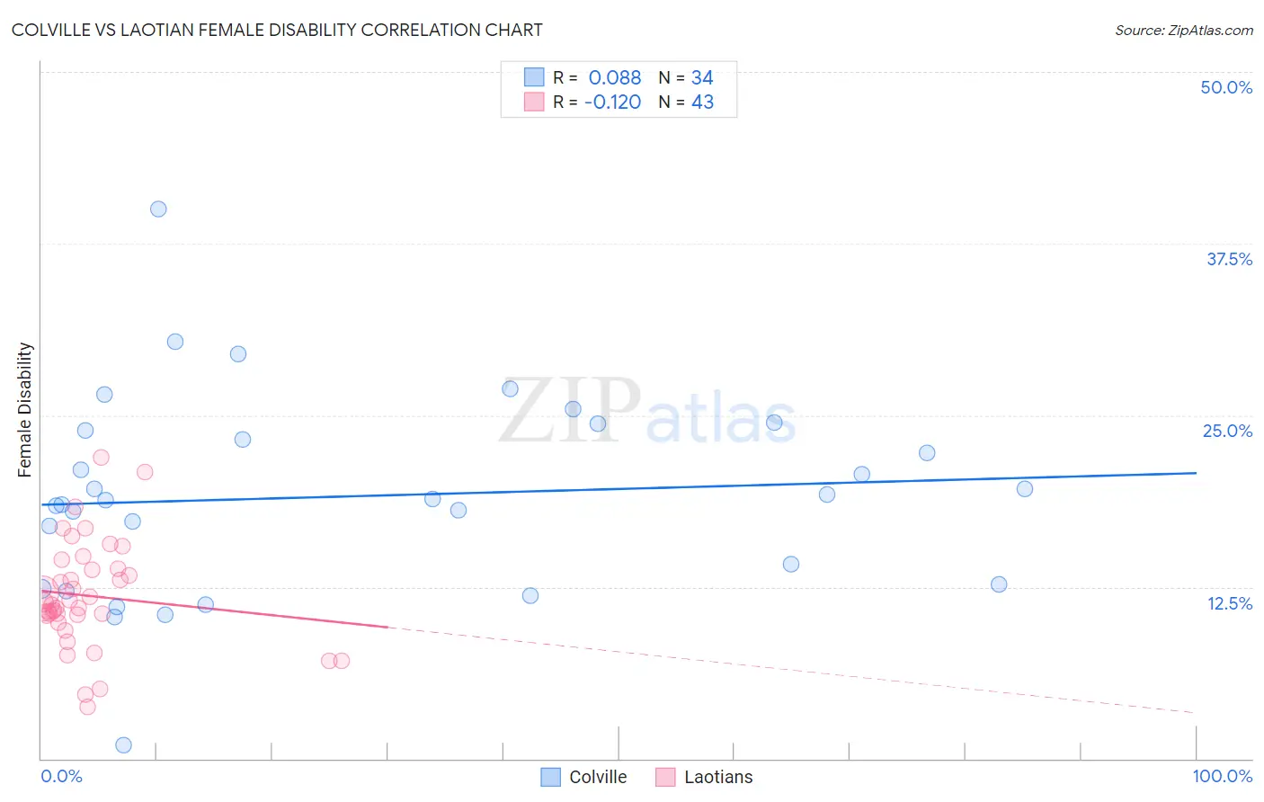 Colville vs Laotian Female Disability