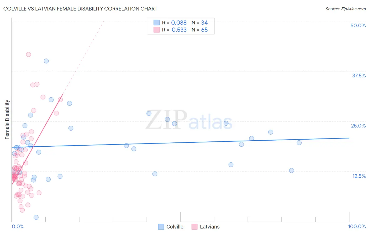 Colville vs Latvian Female Disability