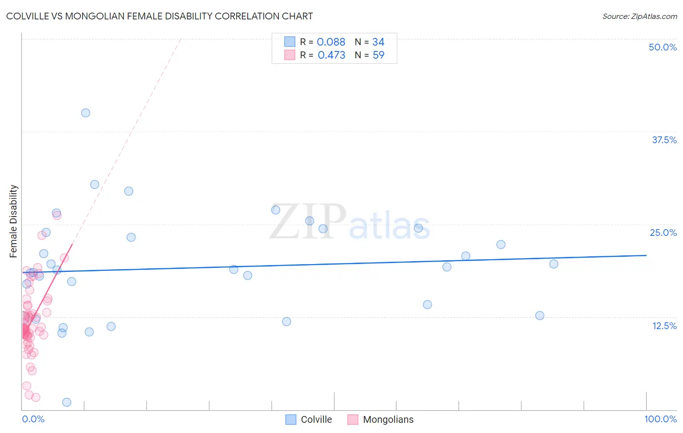 Colville vs Mongolian Female Disability