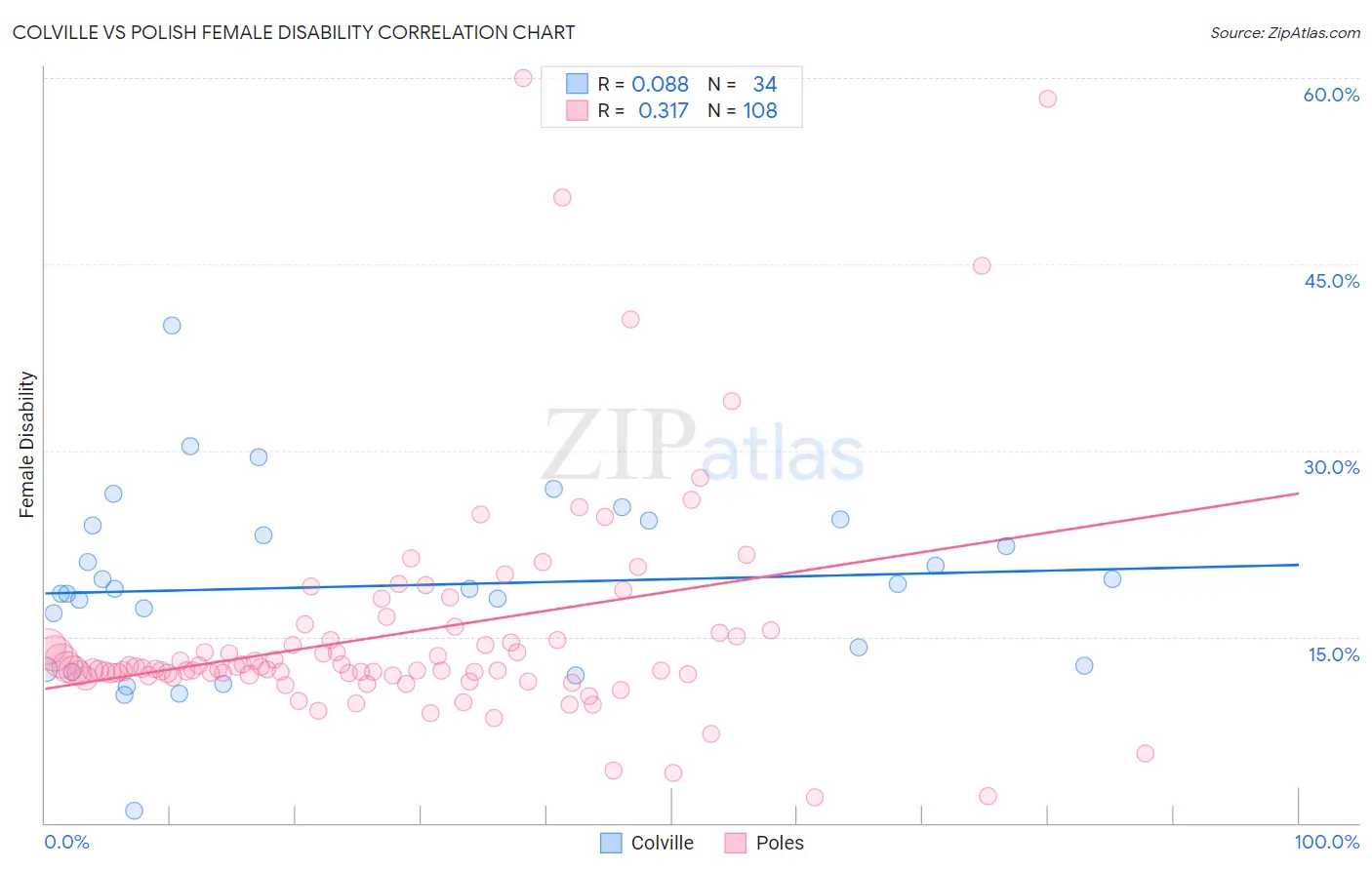 Colville vs Polish Female Disability