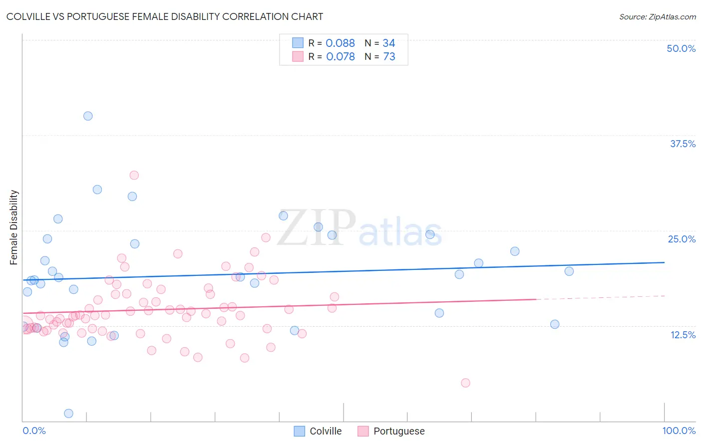 Colville vs Portuguese Female Disability