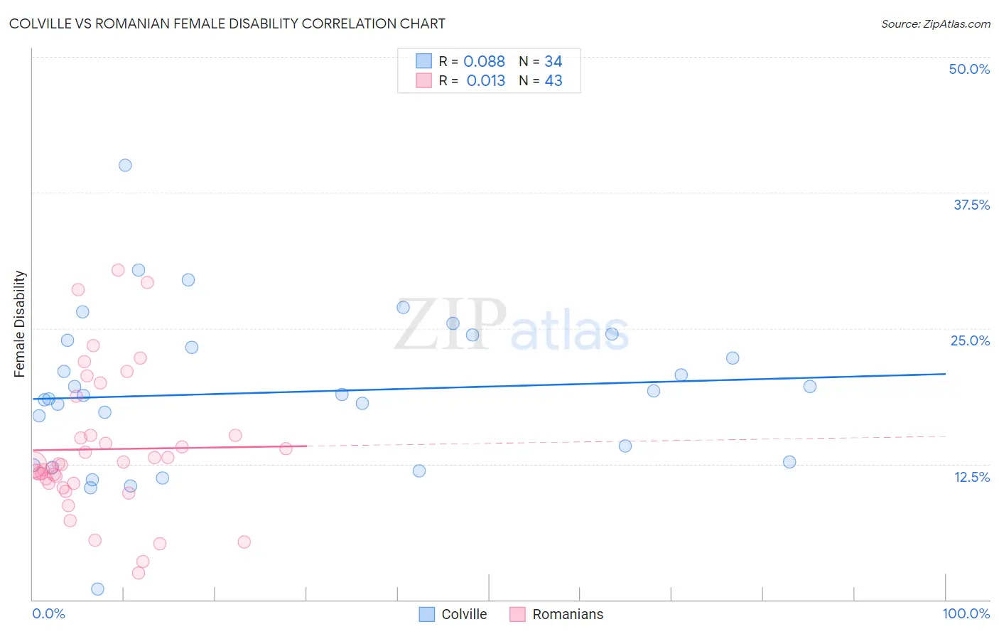 Colville vs Romanian Female Disability