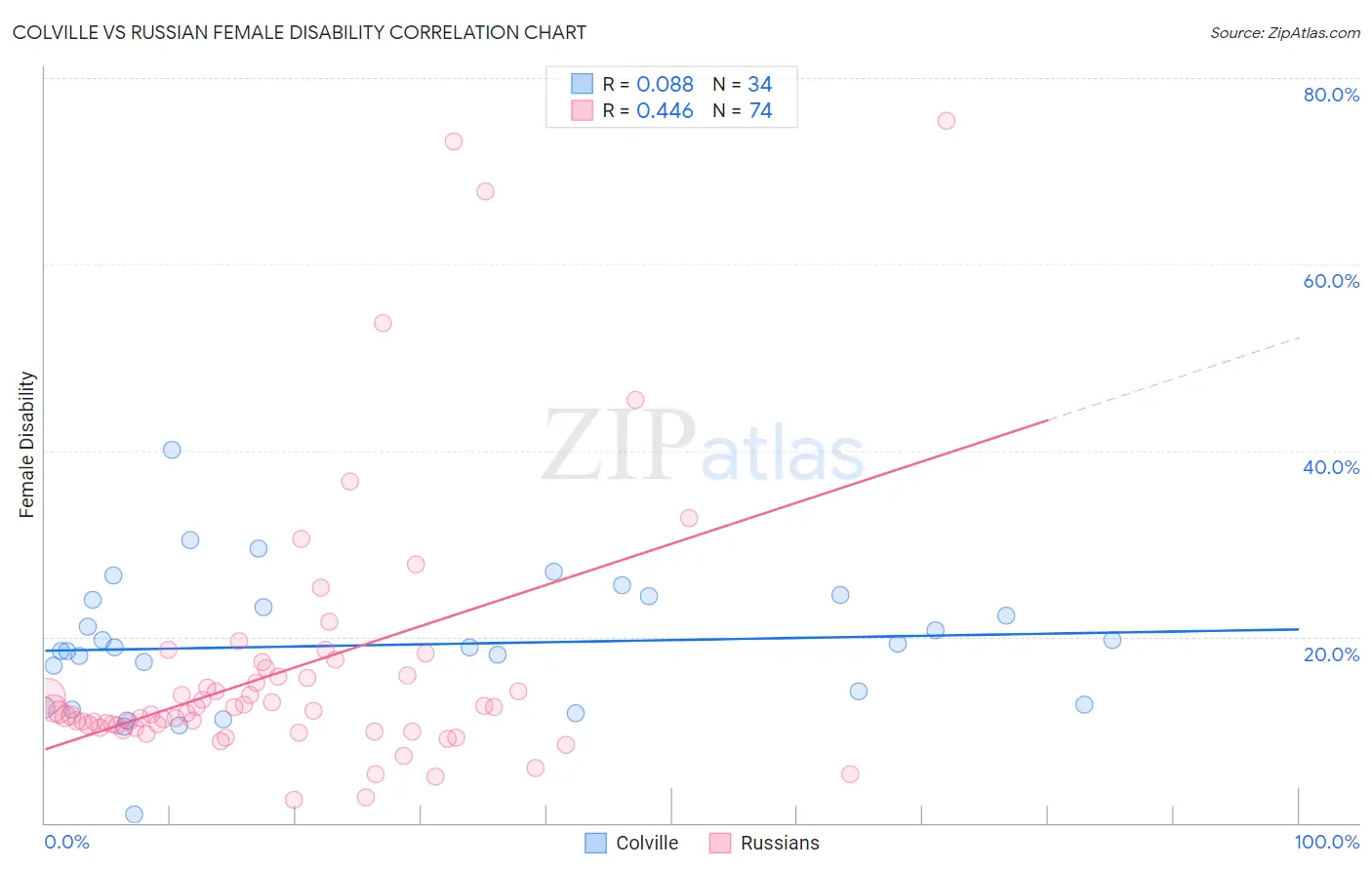 Colville vs Russian Female Disability