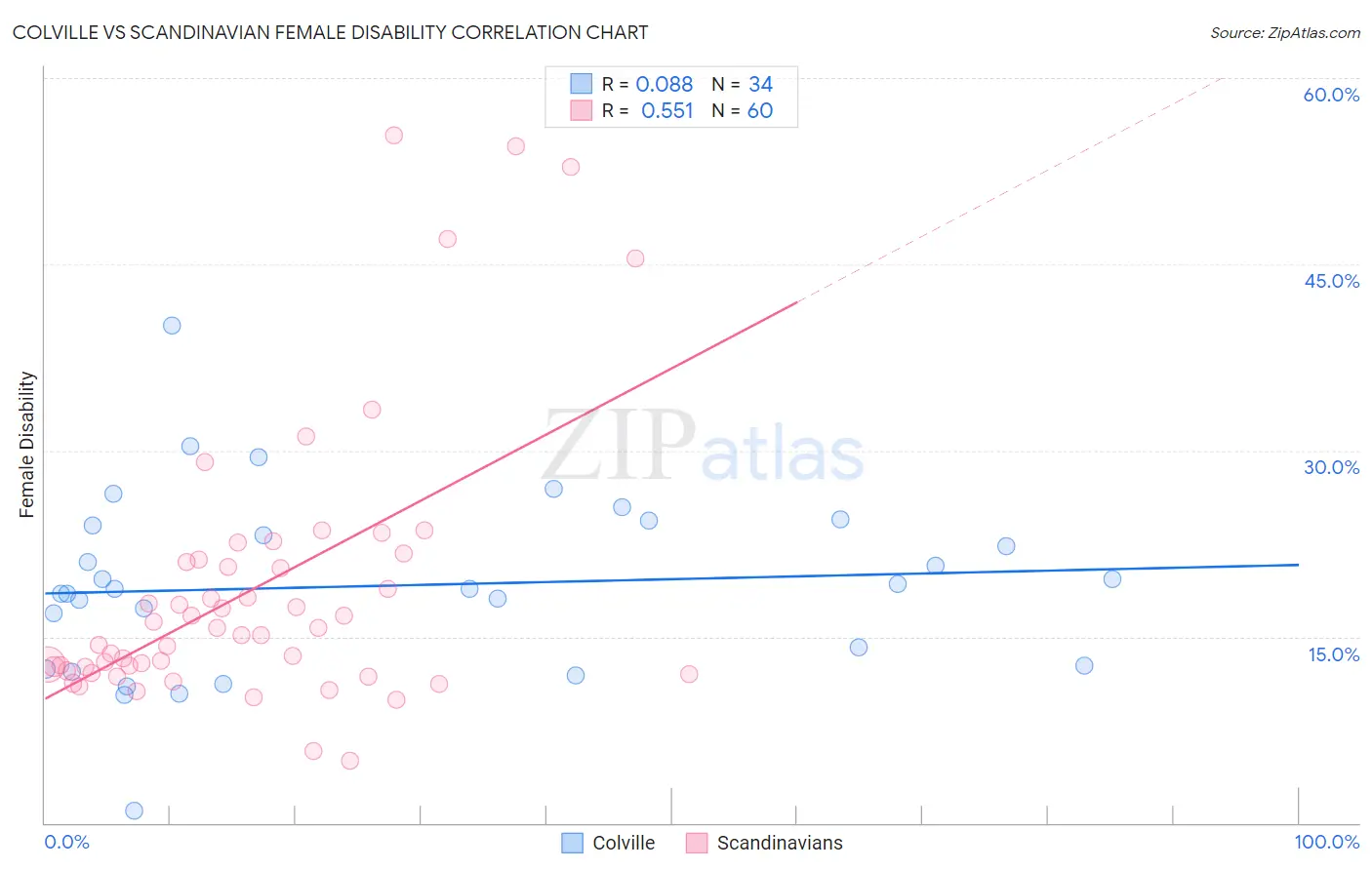 Colville vs Scandinavian Female Disability