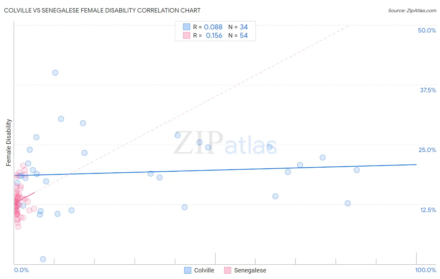 Colville vs Senegalese Female Disability
