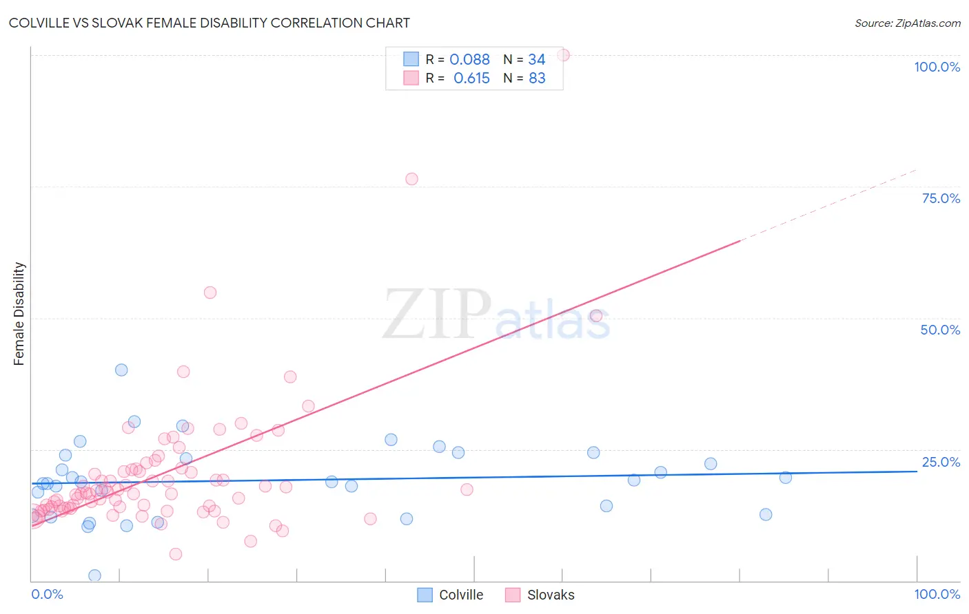 Colville vs Slovak Female Disability