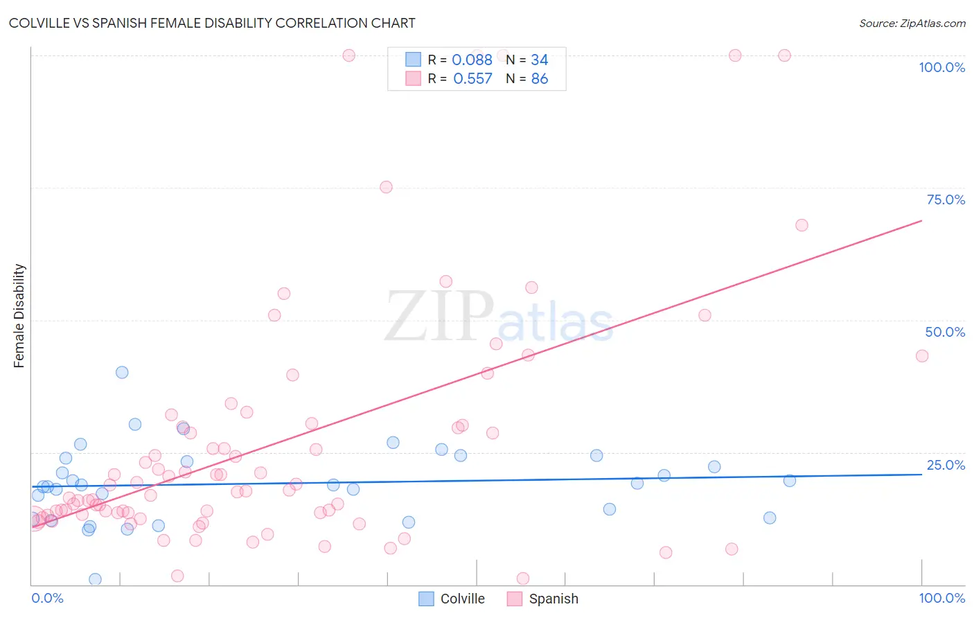 Colville vs Spanish Female Disability