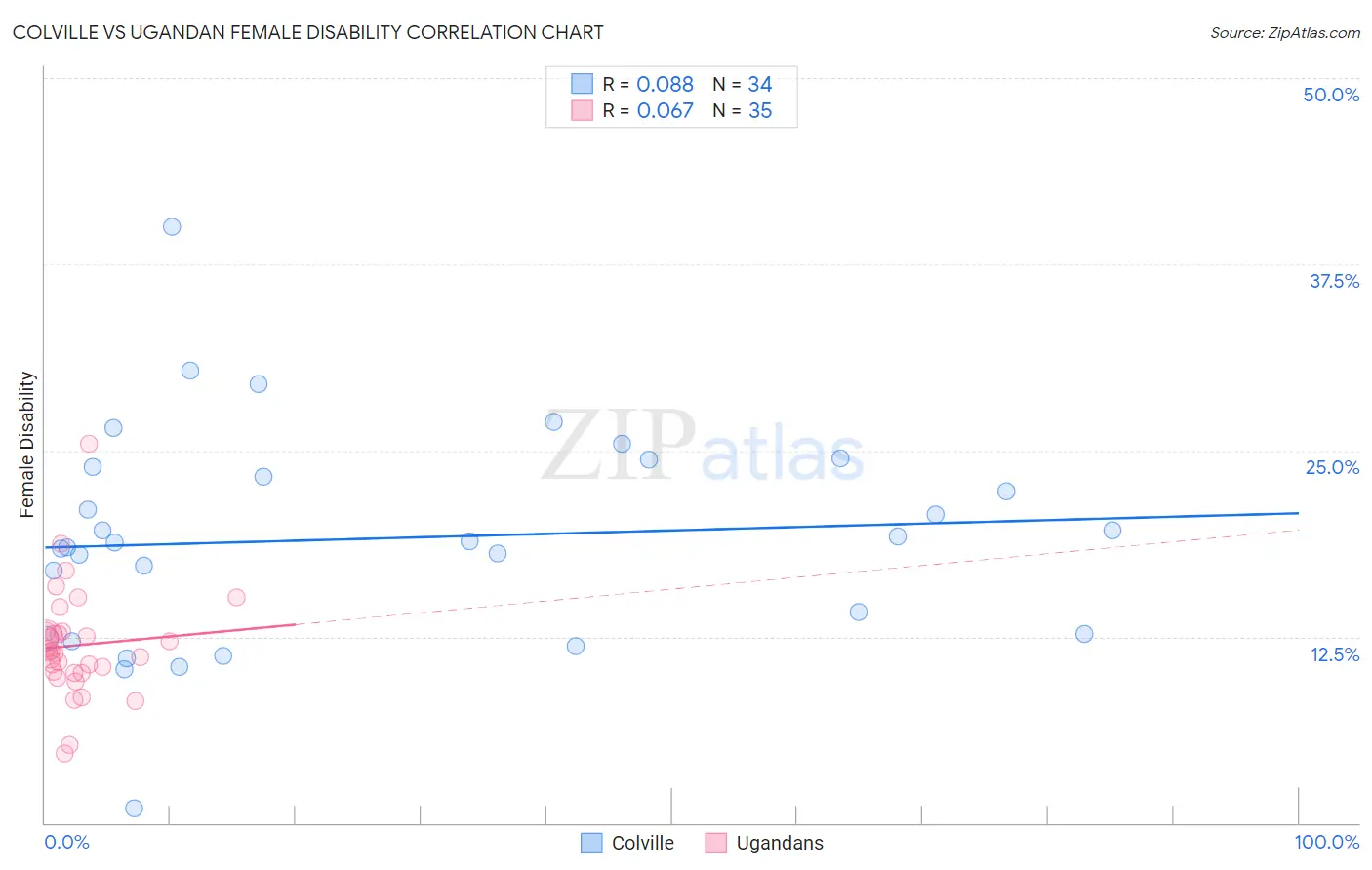 Colville vs Ugandan Female Disability