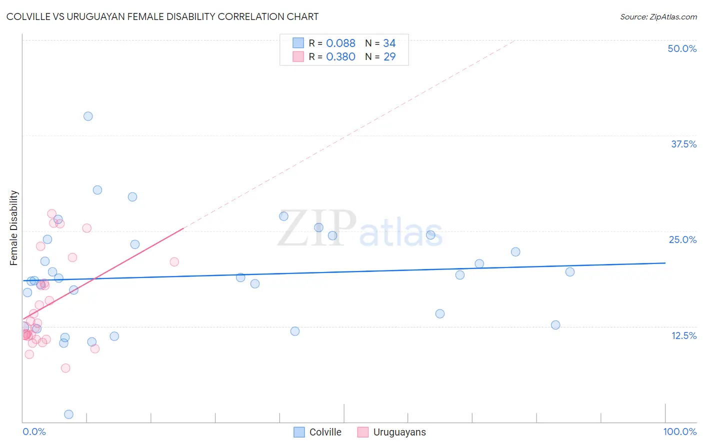 Colville vs Uruguayan Female Disability