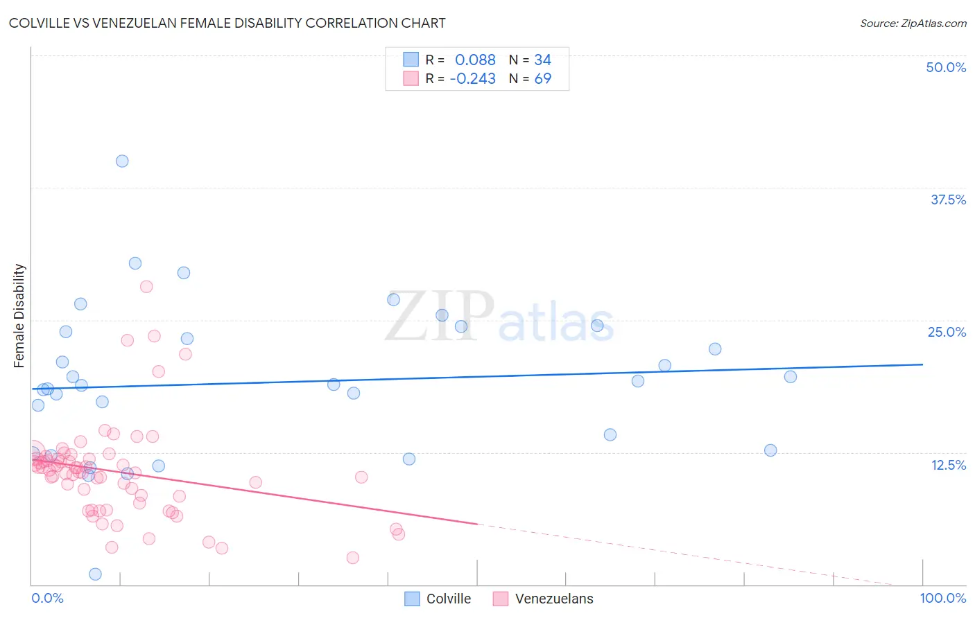 Colville vs Venezuelan Female Disability