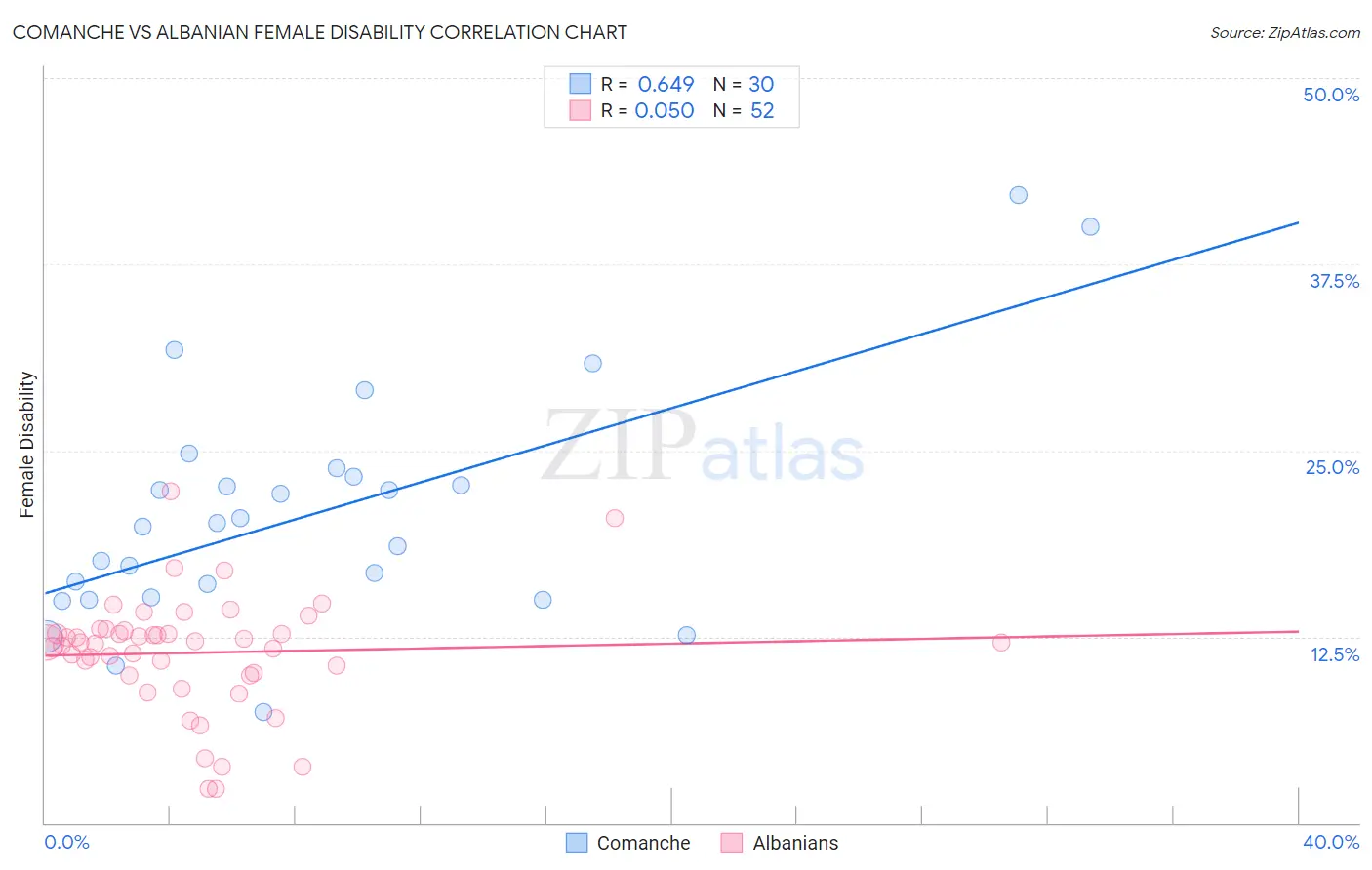 Comanche vs Albanian Female Disability