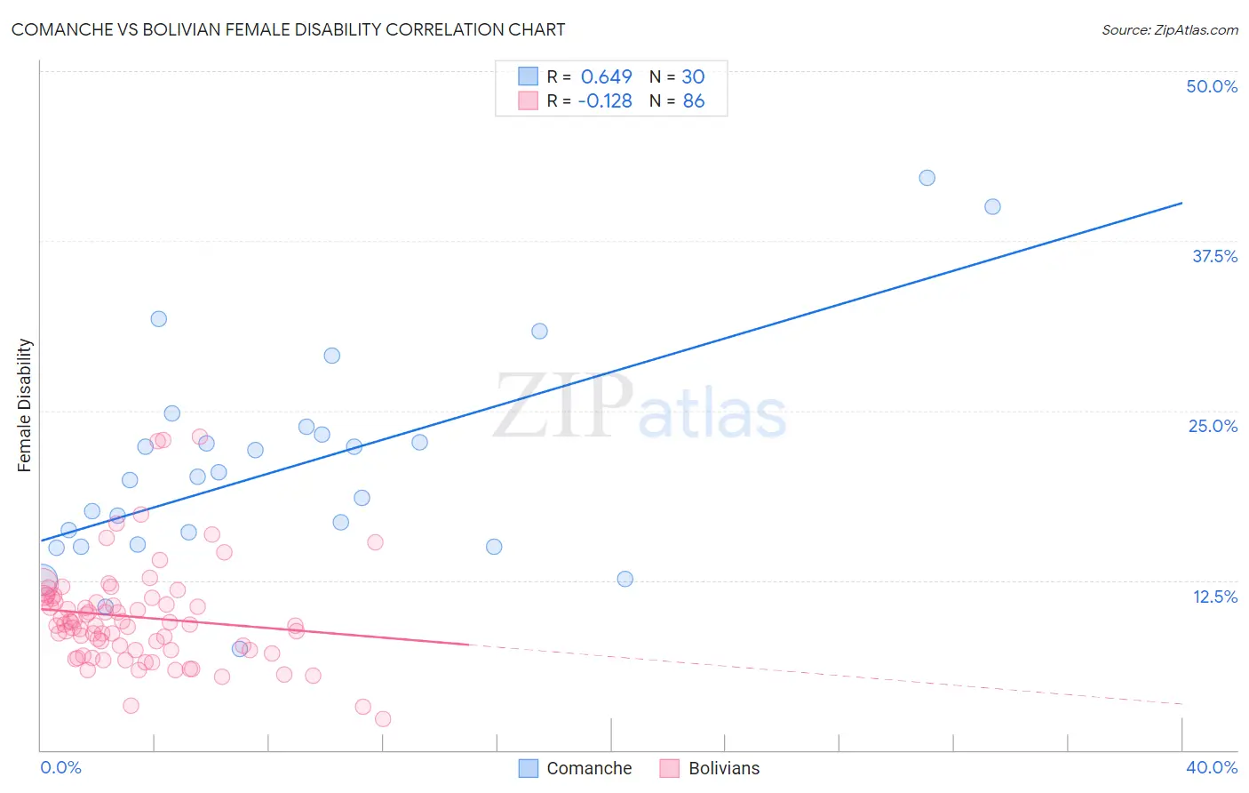 Comanche vs Bolivian Female Disability