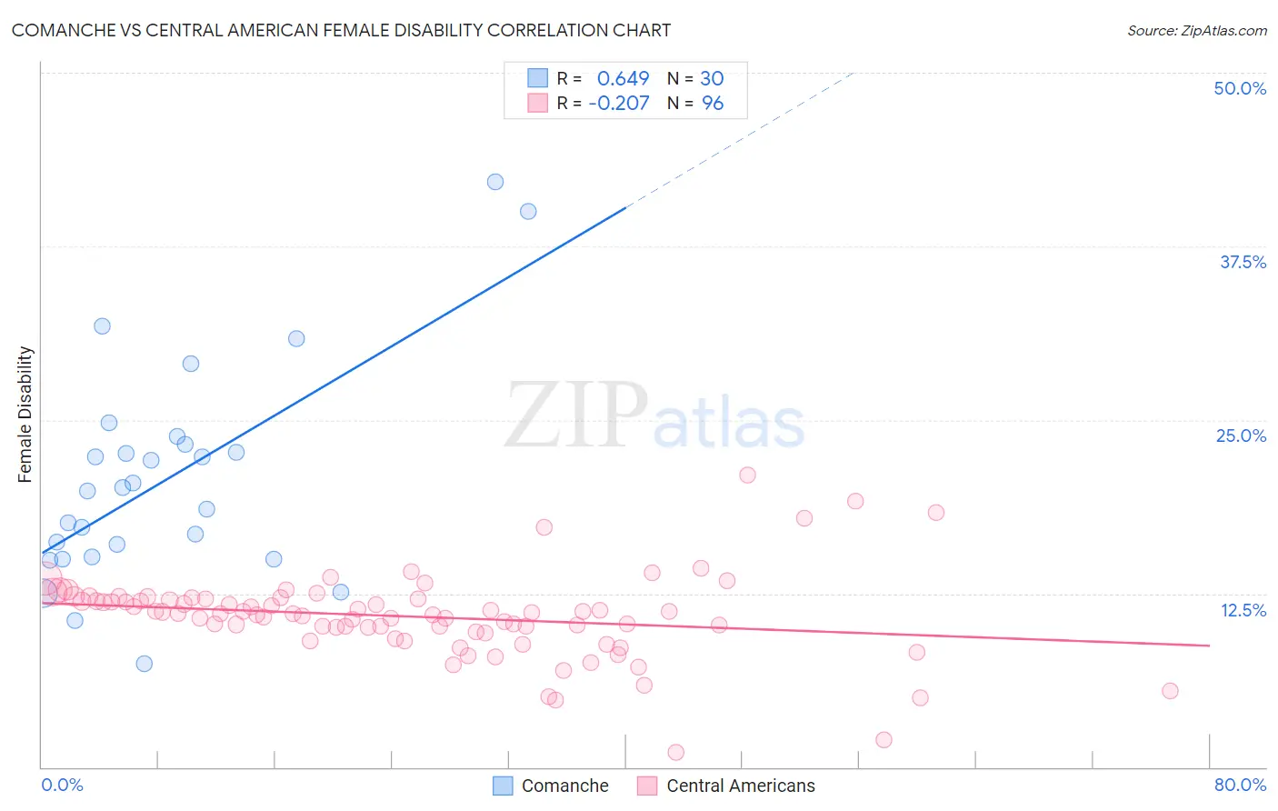 Comanche vs Central American Female Disability