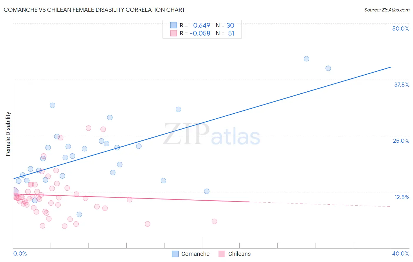 Comanche vs Chilean Female Disability