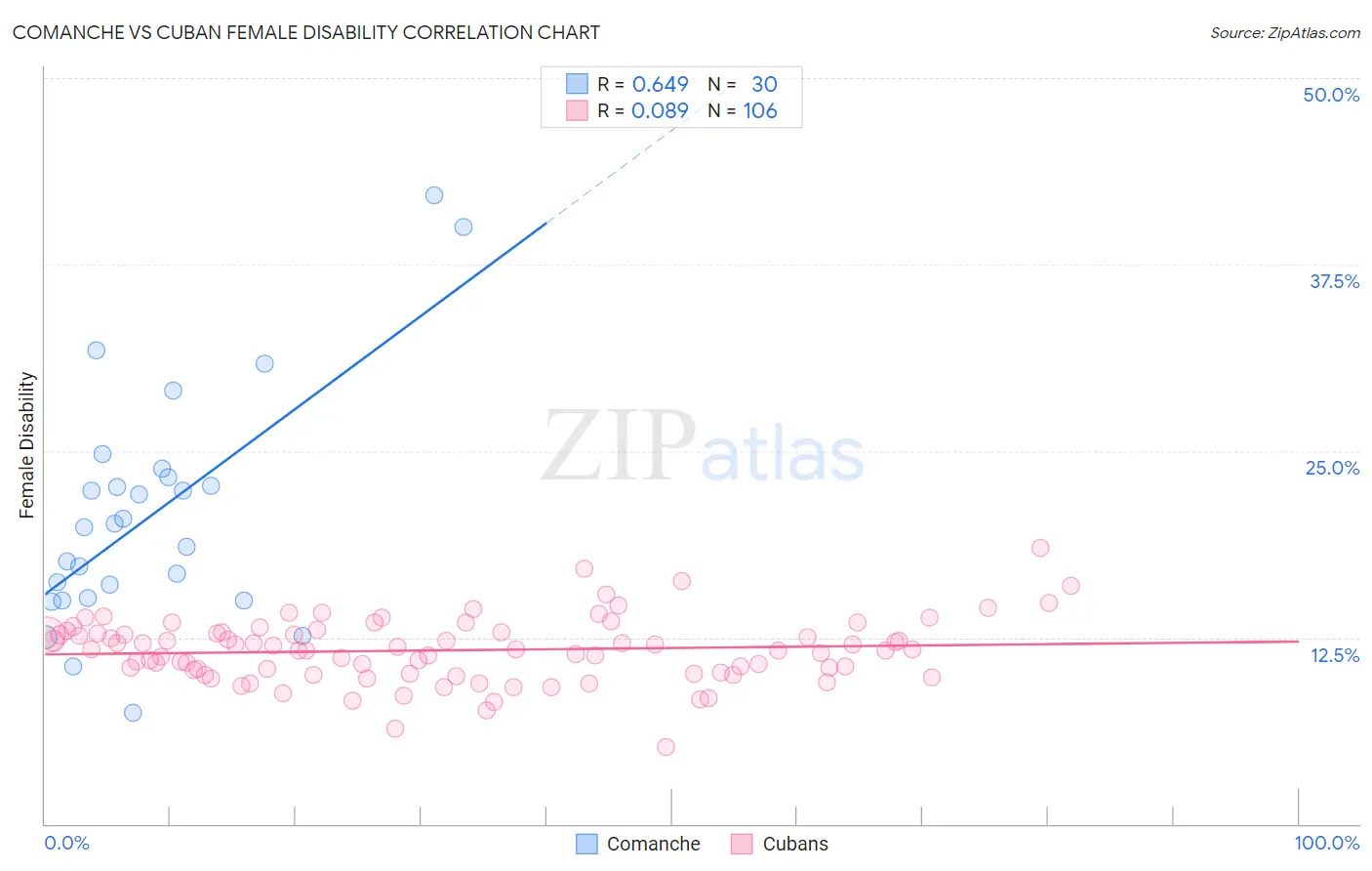 Comanche vs Cuban Female Disability