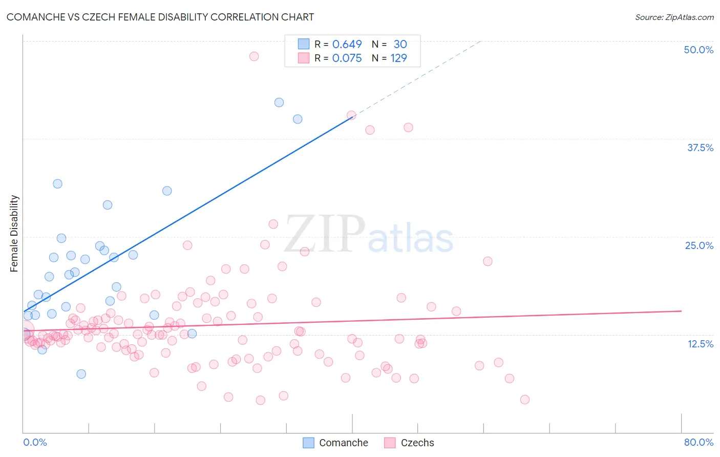 Comanche vs Czech Female Disability