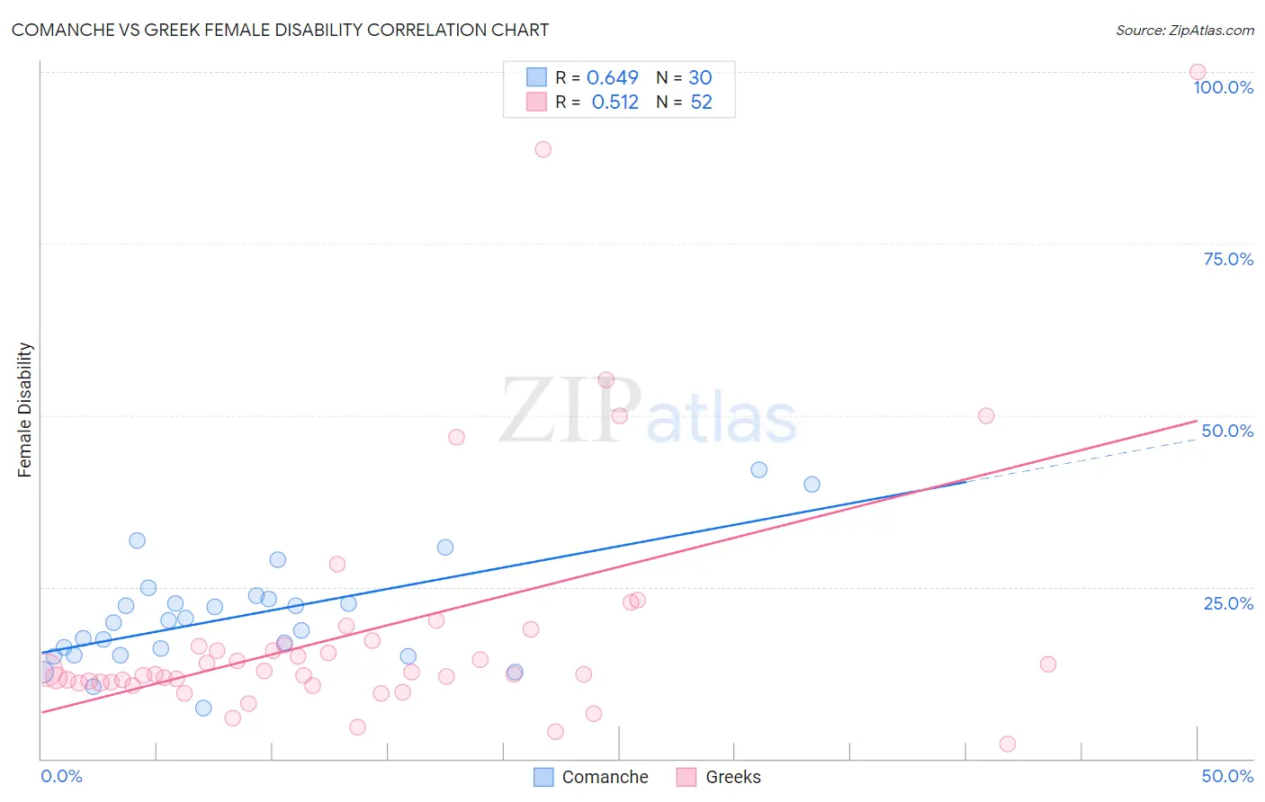 Comanche vs Greek Female Disability