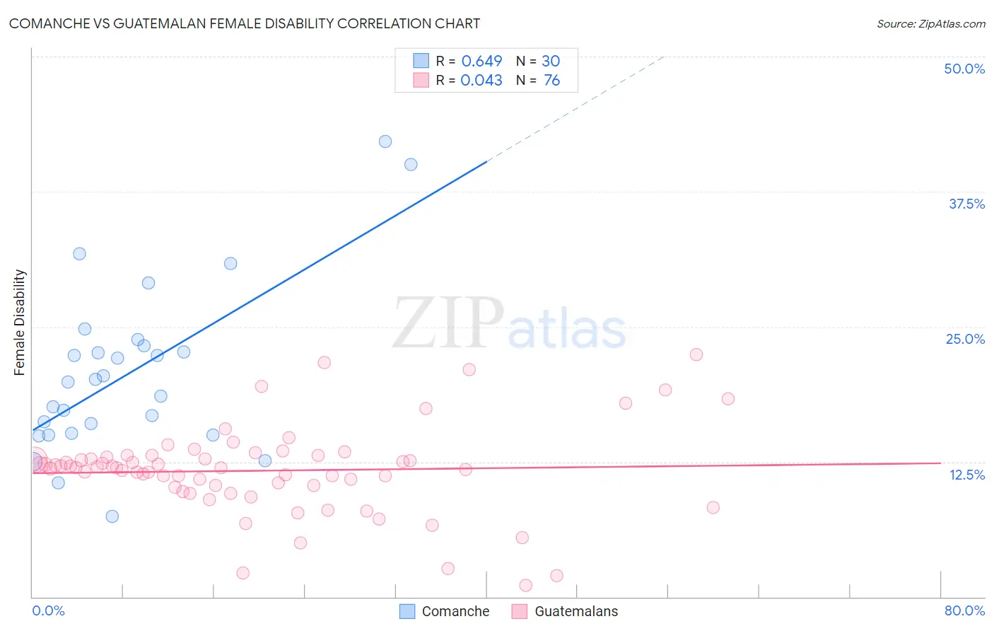 Comanche vs Guatemalan Female Disability
