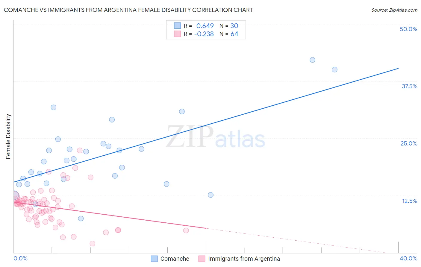 Comanche vs Immigrants from Argentina Female Disability