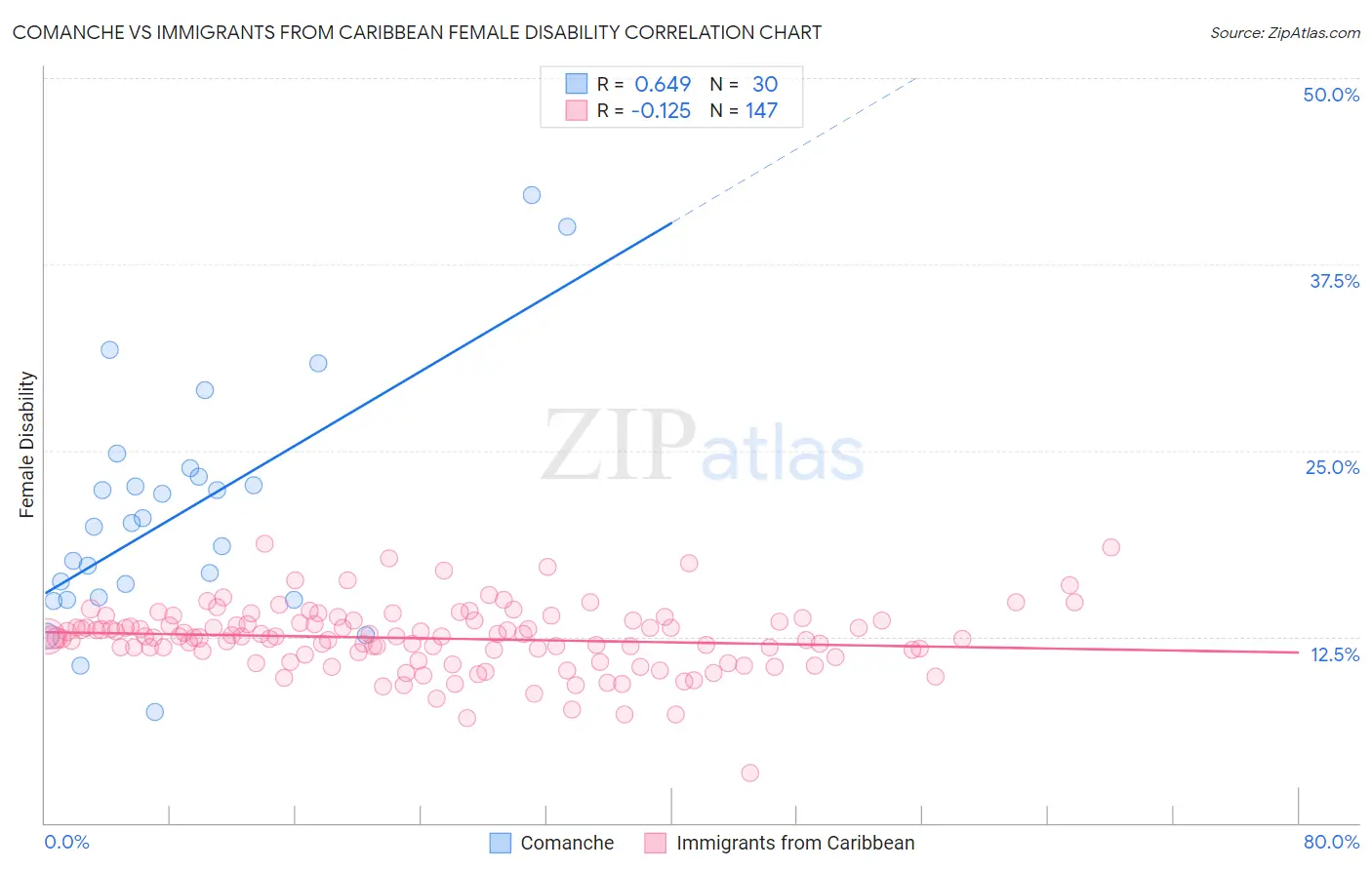 Comanche vs Immigrants from Caribbean Female Disability