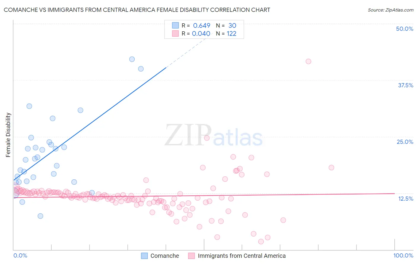 Comanche vs Immigrants from Central America Female Disability