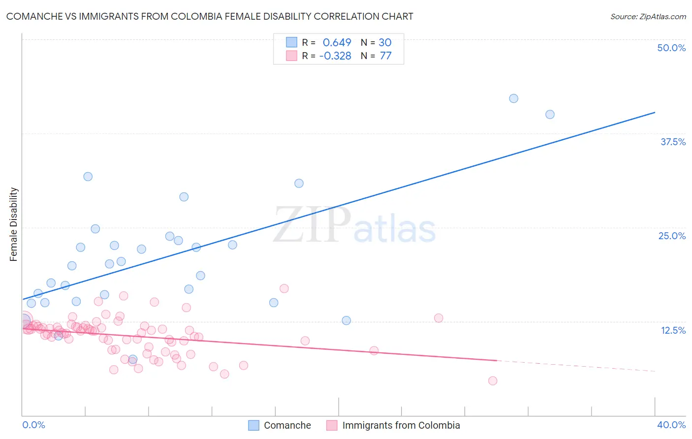 Comanche vs Immigrants from Colombia Female Disability