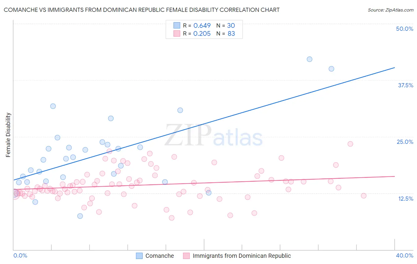 Comanche vs Immigrants from Dominican Republic Female Disability